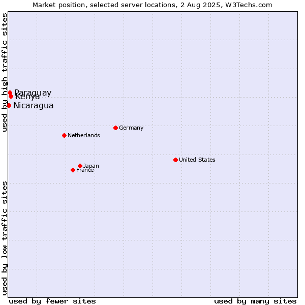 Market position of Kenya vs. Paraguay vs. Nicaragua