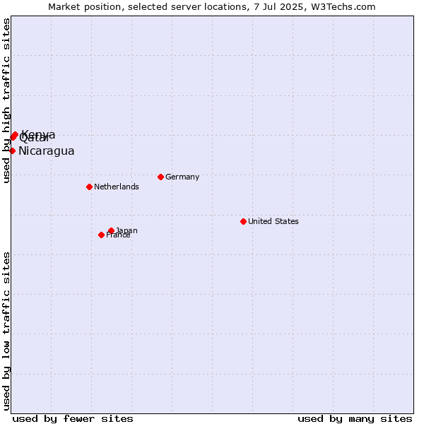 Market position of Kenya vs. Qatar vs. Nicaragua