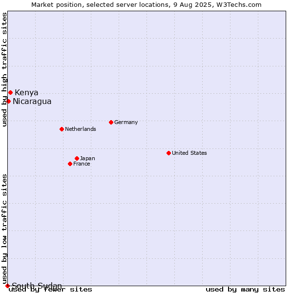 Market position of Kenya vs. Nicaragua vs. South Sudan