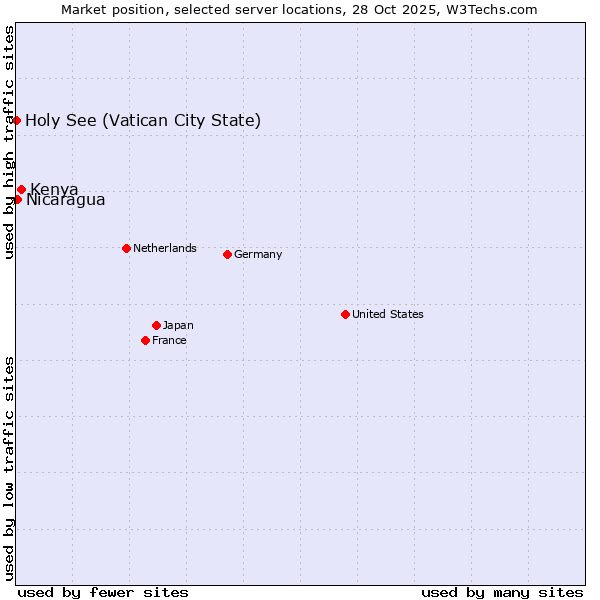 Market position of Kenya vs. Nicaragua vs. Holy See (Vatican City State)