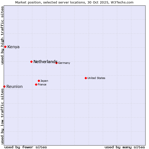 Market position of Netherlands vs. Kenya vs. Reunion