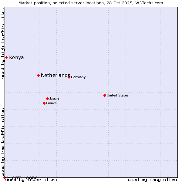 Market position of Netherlands vs. Kenya vs. Sierra Leone