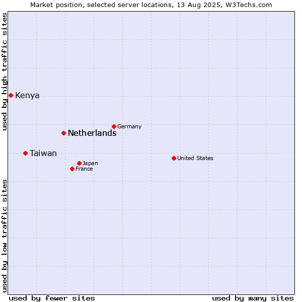 Market position of Netherlands vs. Taiwan vs. Kenya