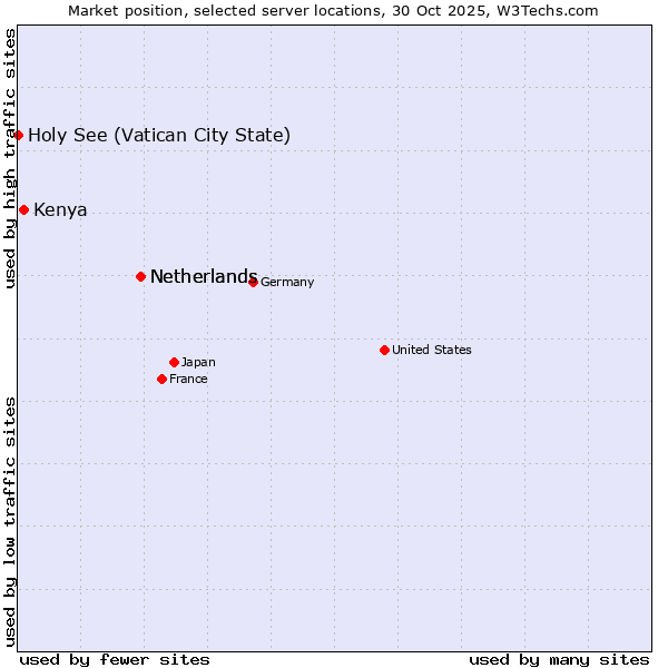 Market position of Netherlands vs. Kenya vs. Holy See (Vatican City State)