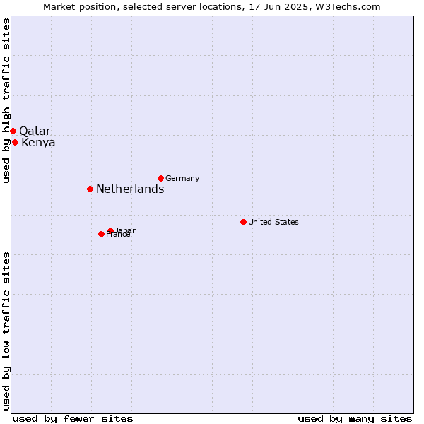 Market position of Netherlands and territories vs. Kenya vs. Qatar