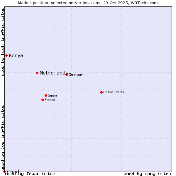 Market position of Netherlands and territories vs. Kenya vs. Chad