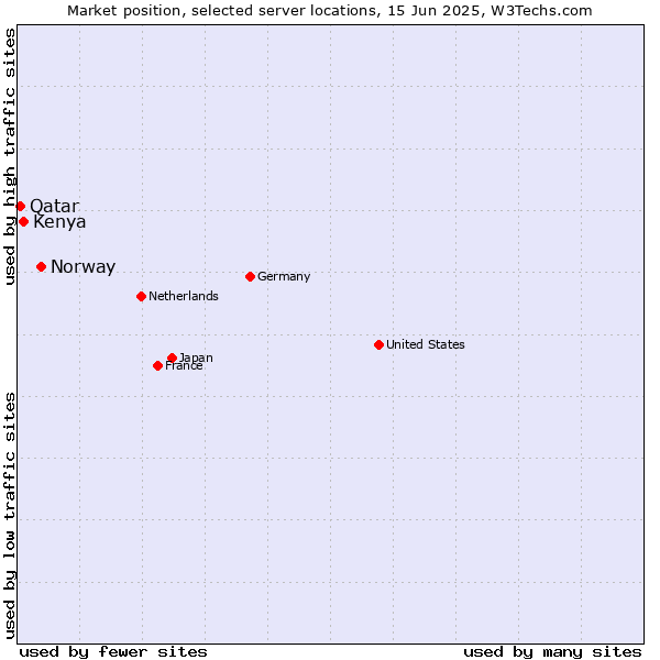 Market position of Norway vs. Kenya vs. Qatar