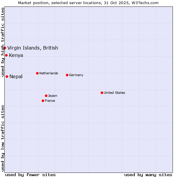 Market position of Nepal vs. Kenya vs. Virgin Islands, British