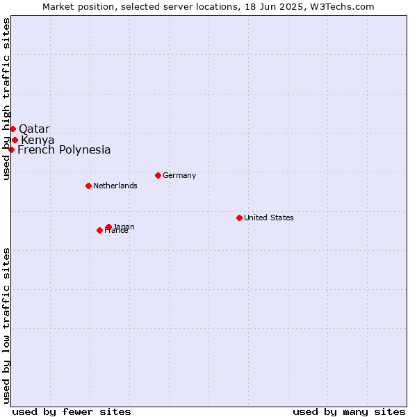 Market position of Kenya vs. Qatar vs. French Polynesia