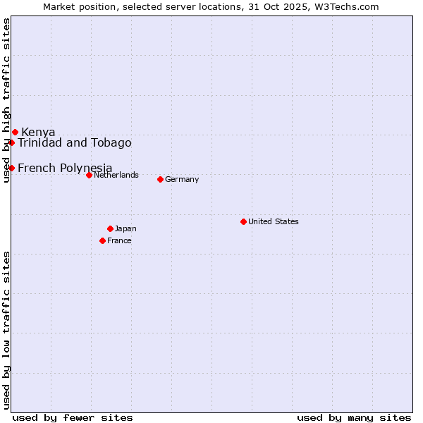 Market position of Kenya vs. French Polynesia vs. Trinidad and Tobago