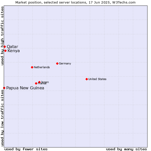 Market position of Kenya vs. Qatar vs. Papua New Guinea