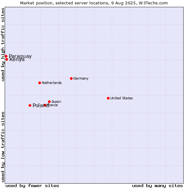 Market position of Poland vs. Kenya vs. Paraguay