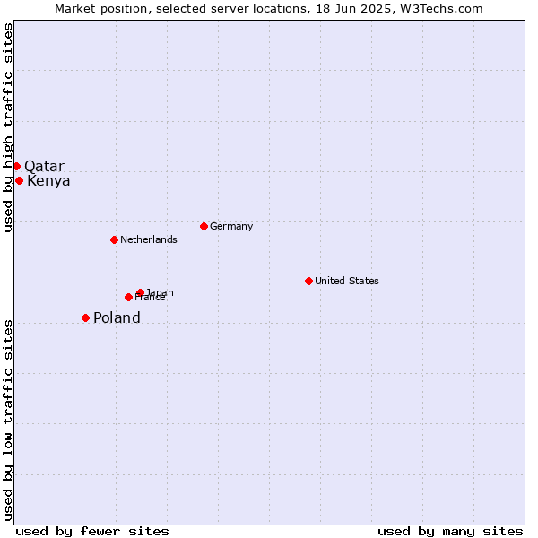 Market position of Poland vs. Kenya vs. Qatar