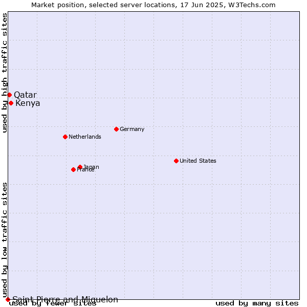 Market position of Kenya vs. Qatar vs. Saint Pierre and Miquelon