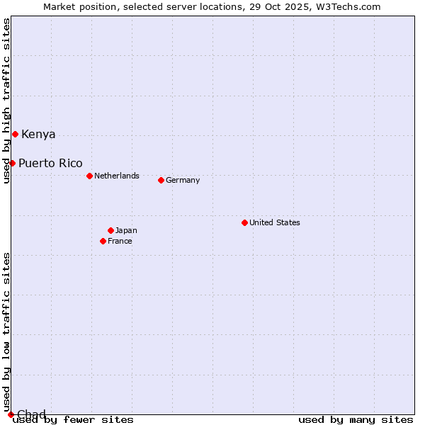 Market position of Kenya vs. Puerto Rico vs. Chad