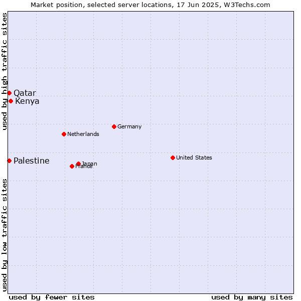 Market position of Kenya vs. Qatar vs. Palestine