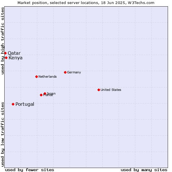 Market position of Portugal vs. Kenya vs. Qatar
