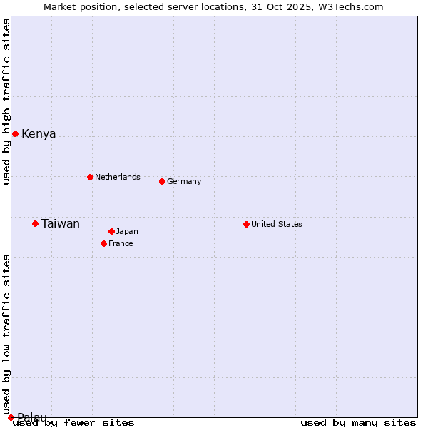 Market position of Taiwan vs. Kenya vs. Palau