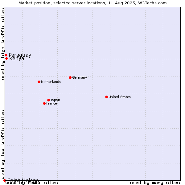 Market position of Kenya vs. Paraguay vs. Saint Helena