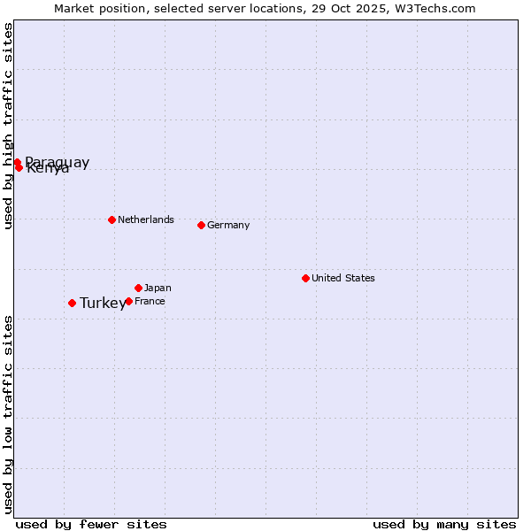 Market position of Turkey vs. Kenya vs. Paraguay