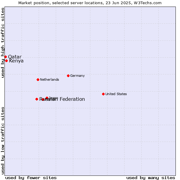 Market position of Russian Federation vs. Kenya vs. Qatar