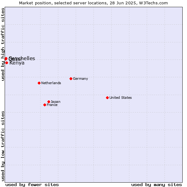 Market position of Kenya vs. Seychelles vs. Qatar