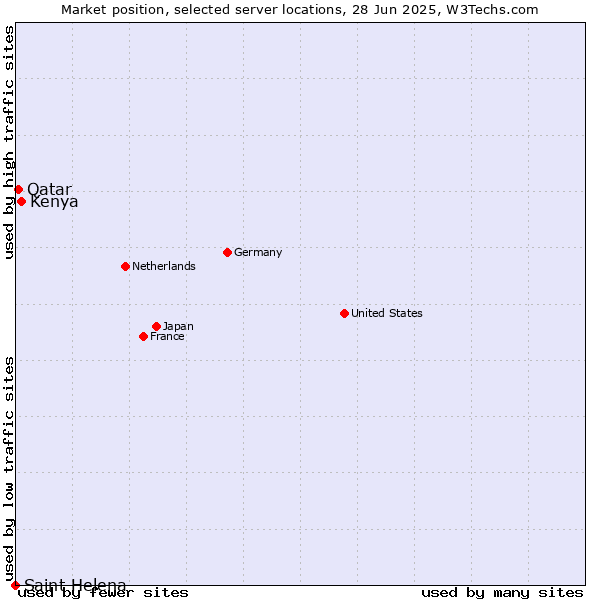 Market position of Kenya vs. Qatar vs. Saint Helena