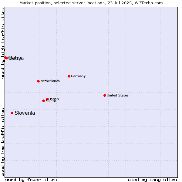 Market position of Slovenia vs. Kenya vs. Qatar