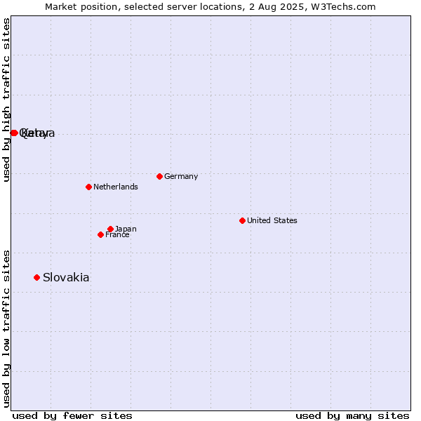 Market position of Slovakia vs. Kenya vs. Qatar