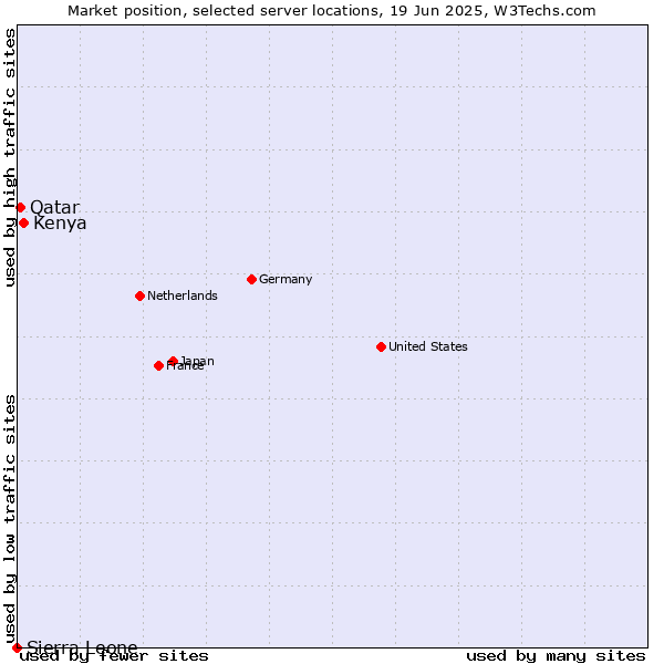 Market position of Kenya vs. Qatar vs. Sierra Leone
