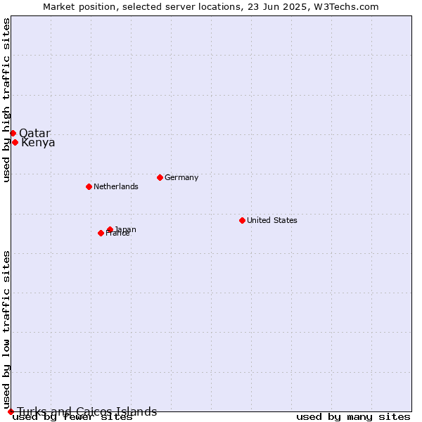 Market position of Kenya vs. Qatar vs. Turks and Caicos Islands