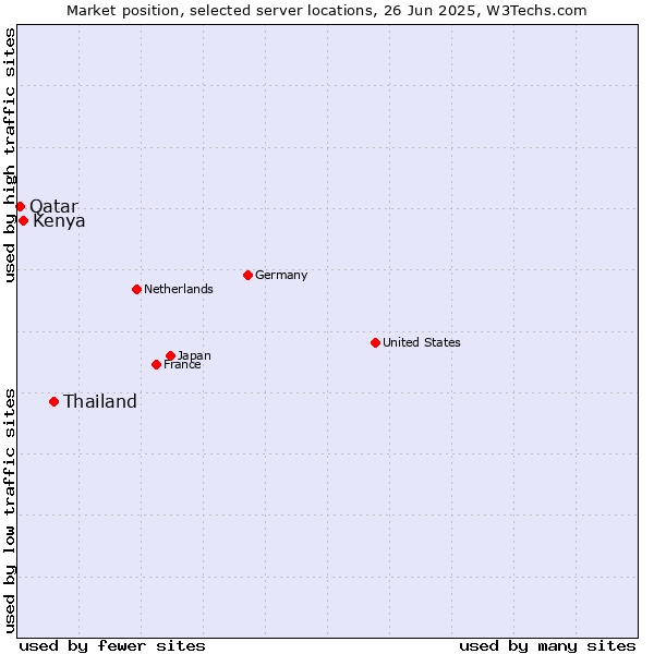 Market position of Thailand vs. Kenya vs. Qatar