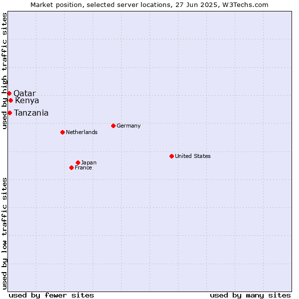 Market position of Kenya vs. Tanzania vs. Qatar