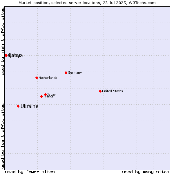 Market position of Ukraine vs. Kenya vs. Qatar