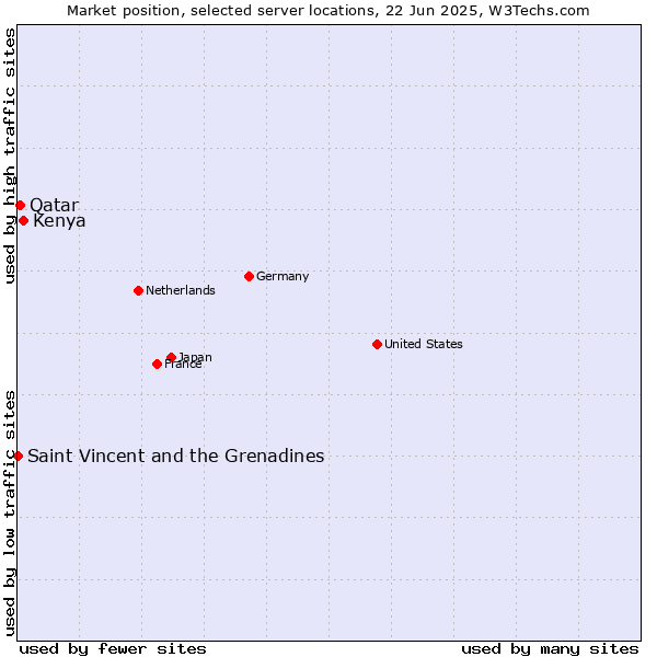 Market position of Kenya vs. Qatar vs. Saint Vincent and the Grenadines