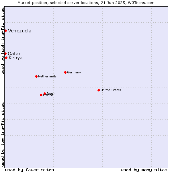 Market position of Kenya vs. Venezuela vs. Qatar