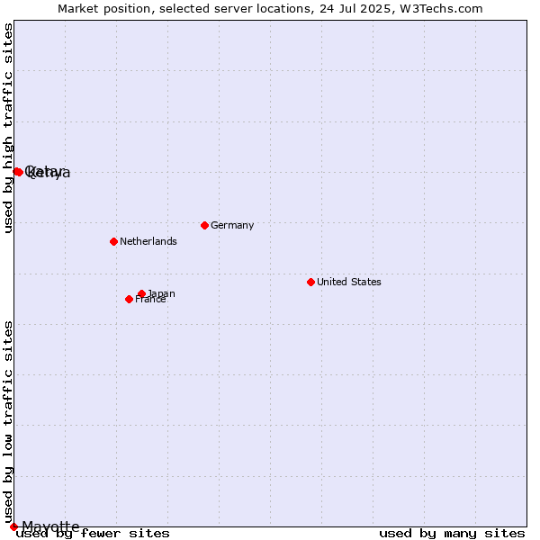 Market position of Kenya vs. Qatar vs. Mayotte