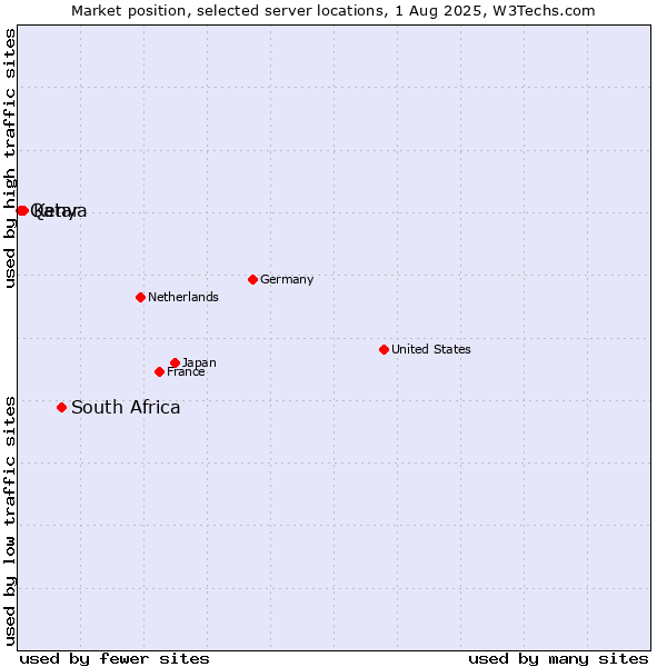 Market position of South Africa vs. Kenya vs. Qatar
