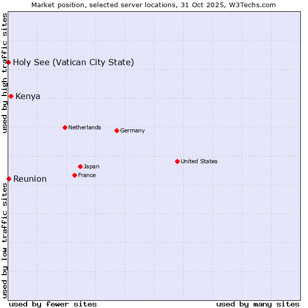 Market position of Kenya vs. Reunion vs. Holy See (Vatican City State)