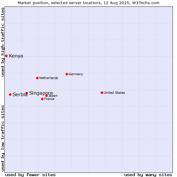 Market position of Singapore vs. Serbia vs. Kenya