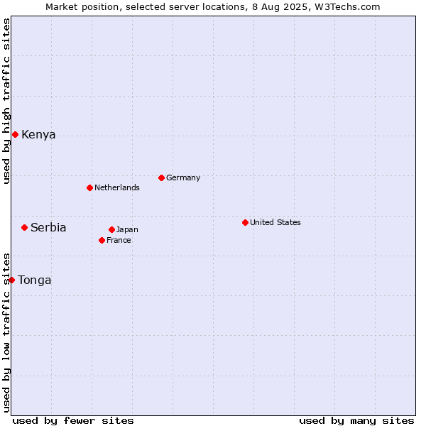 Market position of Serbia vs. Kenya vs. Tonga