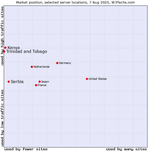 Market position of Serbia vs. Kenya vs. Trinidad and Tobago