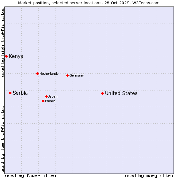 Market position of United States and territories vs. Serbia vs. Kenya