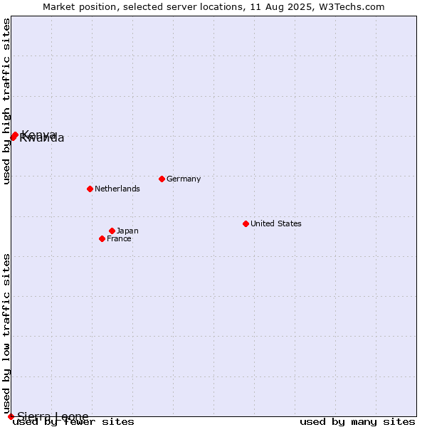 Market position of Kenya vs. Rwanda vs. Sierra Leone