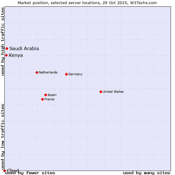 Market position of Saudi Arabia vs. Kenya vs. Chad