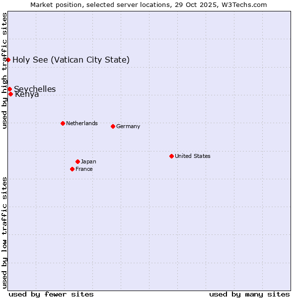 Market position of Kenya vs. Seychelles vs. Holy See (Vatican City State)