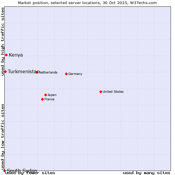 Market position of Kenya vs. Turkmenistan vs. South Sudan