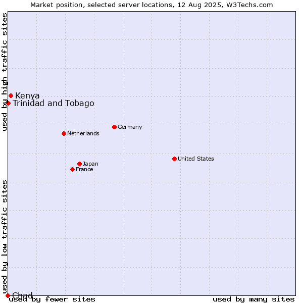 Market position of Kenya vs. Trinidad and Tobago vs. Chad