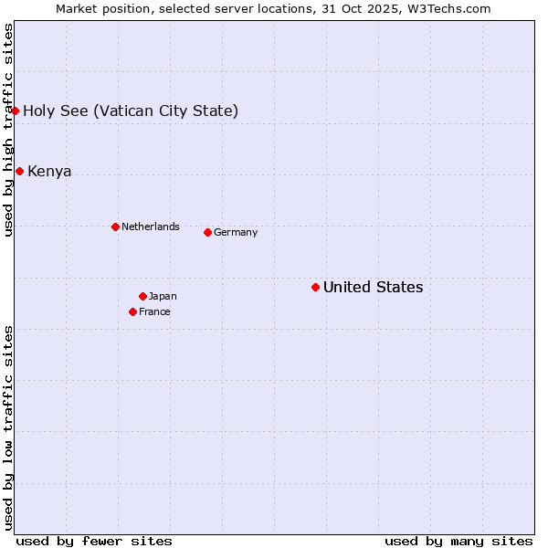 Market position of United States vs. Kenya vs. Holy See (Vatican City State)