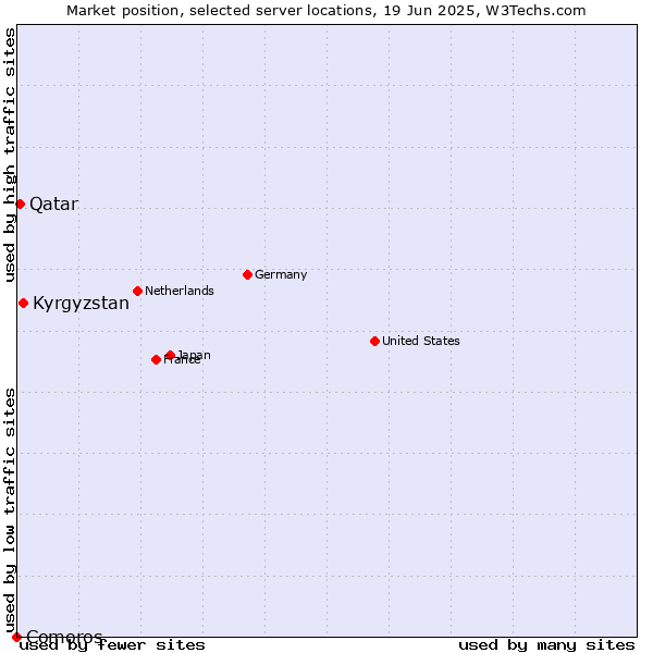 Market position of Kyrgyzstan vs. Qatar vs. Comoros